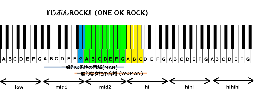 じぶんrock One Ok Rock の音域と感想