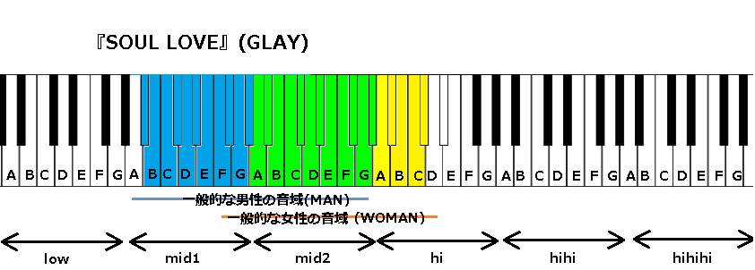 Soul Love Glay の音域