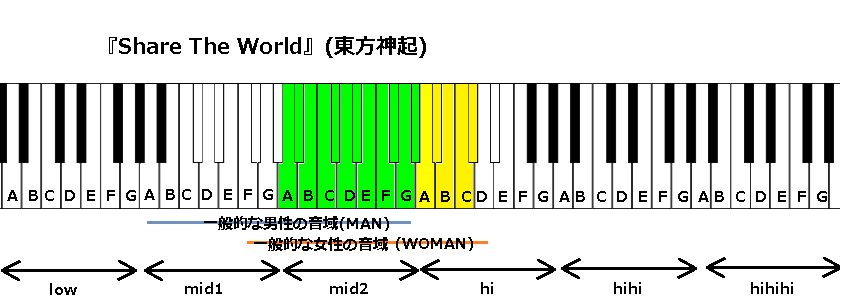 Share The World 東方神起 の音域 J Pop 音域の沼