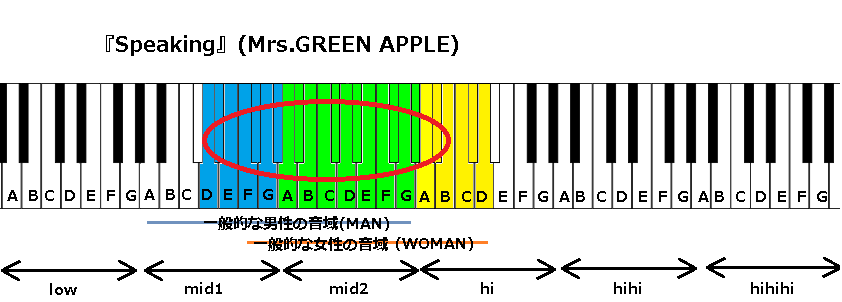 Speaking Mrs Green Apple の音域 J Pop 音域の沼