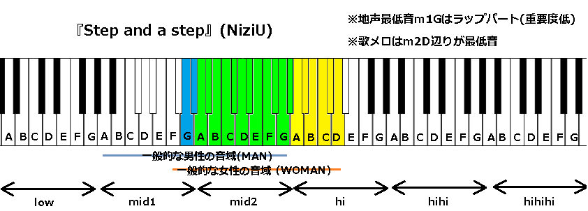 Step And A Step Niziu の音域