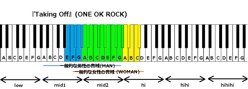 Taking Off One Ok Rock の音域と感想