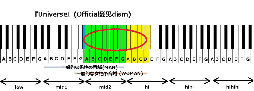 Universe Official髭男dism の音域