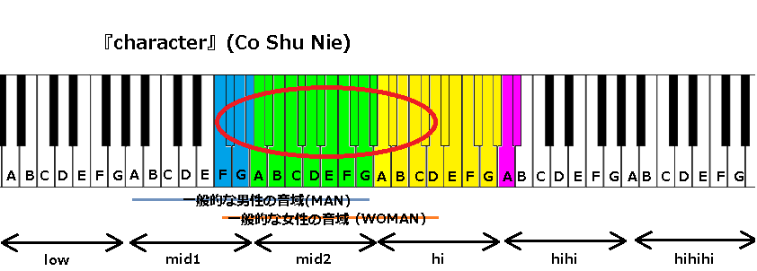 Character Co Shu Nie の音域 J Pop 音域の沼