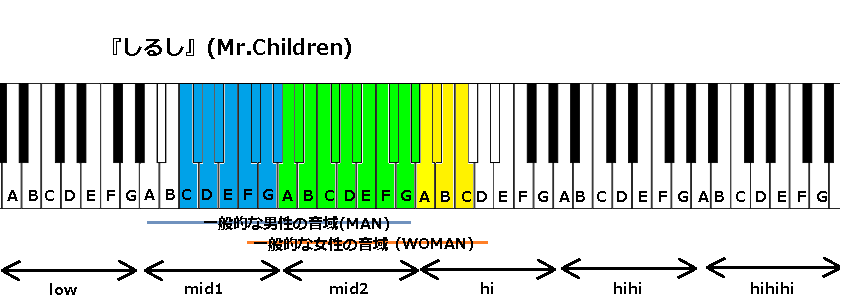 Fantasy Mr Children の音域