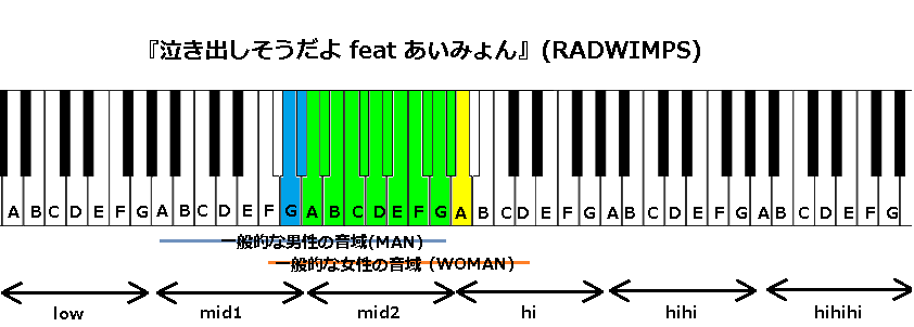 泣き出しそうだよ Feat あいみょん Radwimps の音域と感想