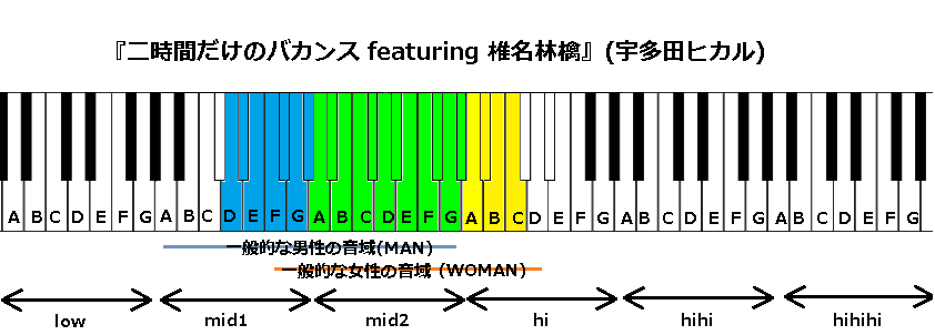 二時間だけのバカンス Featuring 椎名林檎 宇多田ヒカル の音域と感想