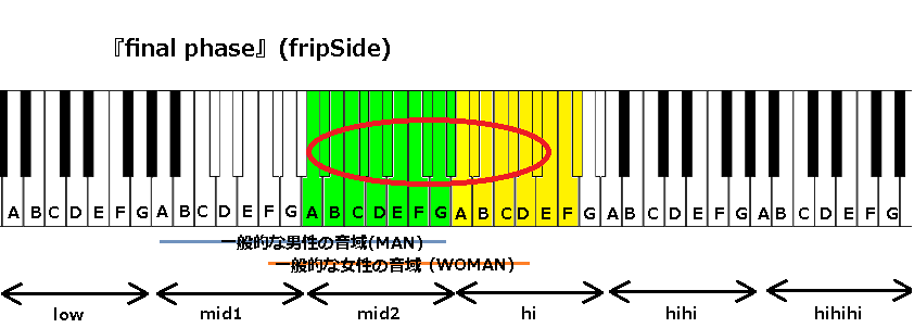 Final Phase Fripside の音域 アニメ とある科学の超電磁砲t オープニングテーマ曲 J Pop 音域の沼