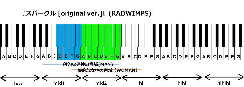 スパークル Original Ver Radwimps の音域など