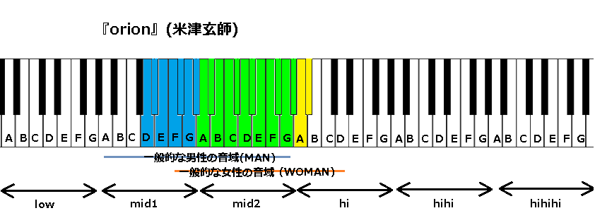 Orion かいじゅうのマーチ 米津玄師 の音域