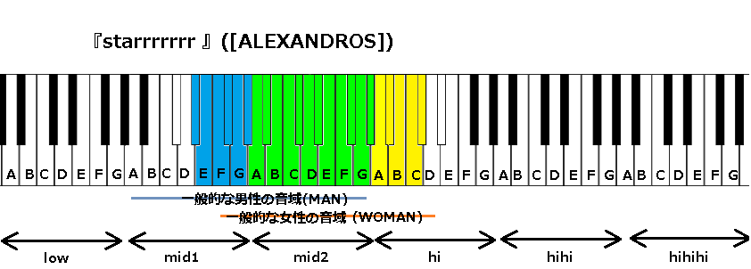 Starrrrrrr Alexandros の音域と感想