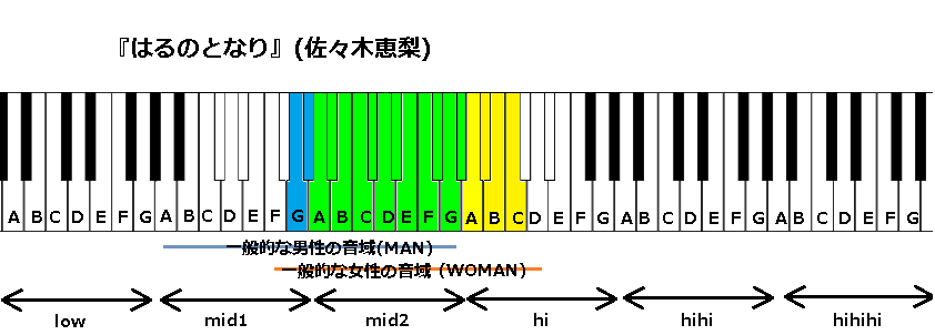 はるのとなり 佐々木恵梨 の音域