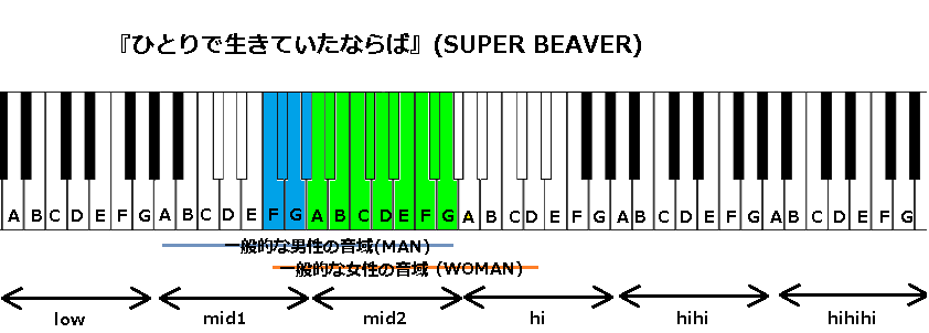 ひとりで生きていたならば Super Beaver の音域 J Pop 音域の沼