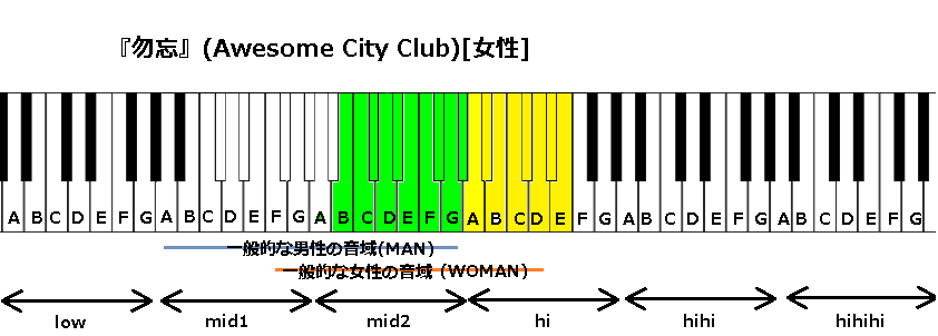 勿忘 Awesome City Club の音域 J Pop 音域の沼
