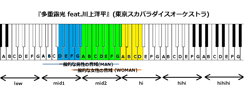 多重露光 Feat 川上洋平 東京スカパラダイスオーケストラ の音域