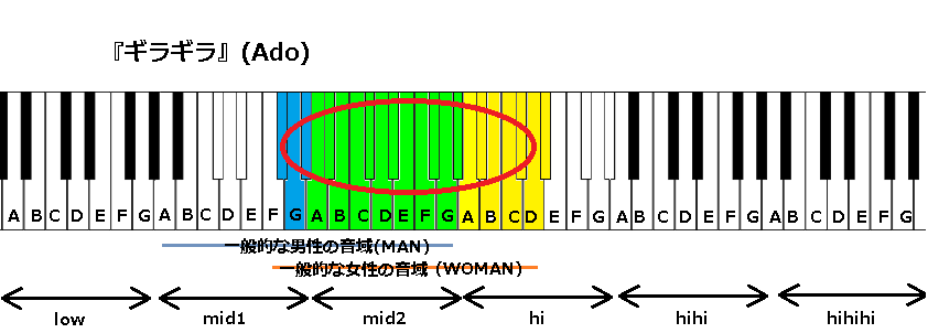 ギラギラ Ado の音域