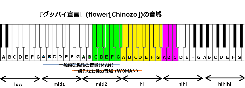 グッバイ宣言 Flower Chinozo の音域 J Pop 音域の沼