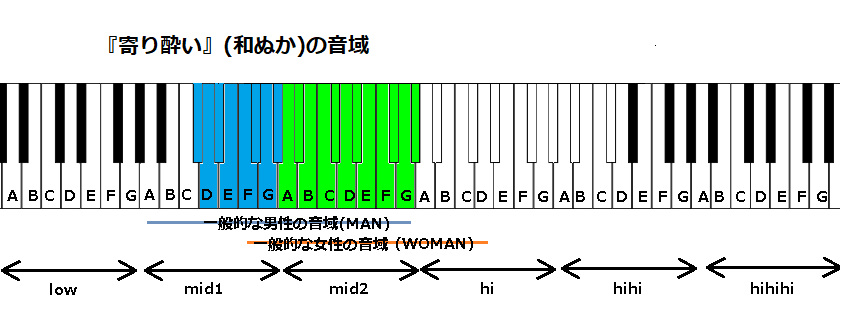 寄り酔い 和ぬか の音域