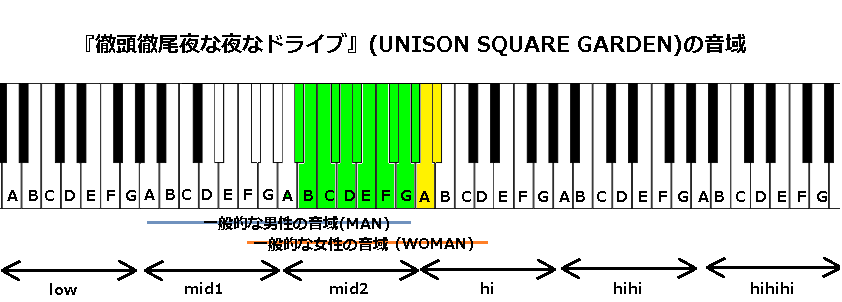 徹頭徹尾夜な夜なドライブ Unison Square Garden の音域