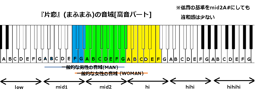 片恋 まふまふ の音域 男女パート別の音域分析 J Pop 音域の沼