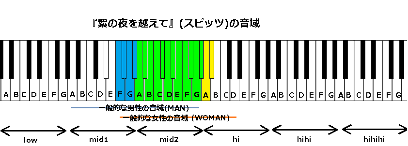 紫の夜を越えて スピッツ の音域
