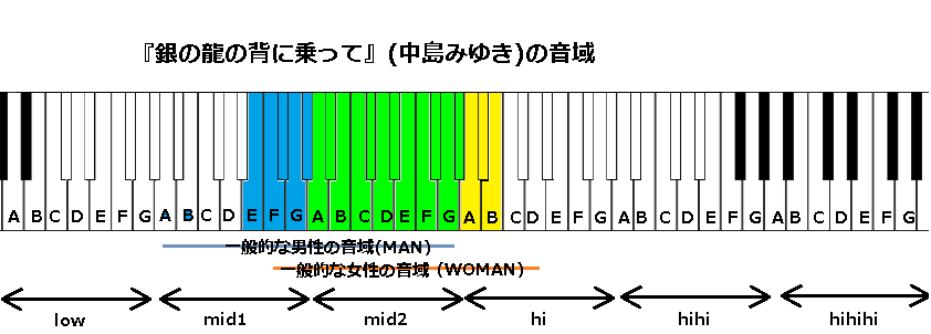 銀の龍の背に乗って 中島みゆき の音域 ドラマ Dr コトー診療所 主題歌