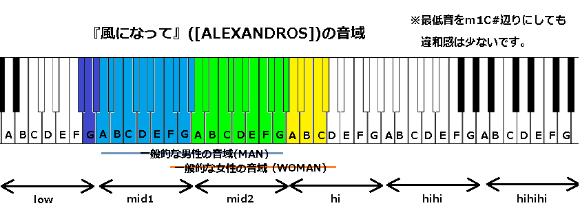 風になって Alexandros の音域