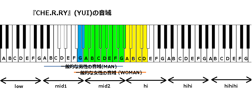 Che R Ry Yui の音域 J Pop 音域の沼