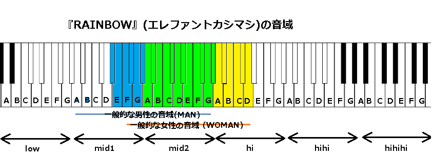 Rainbow エレファントカシマシ の音域