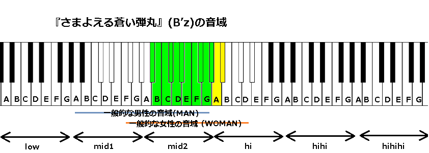 さまよえる蒼い弾丸 B Z の詳しい音域