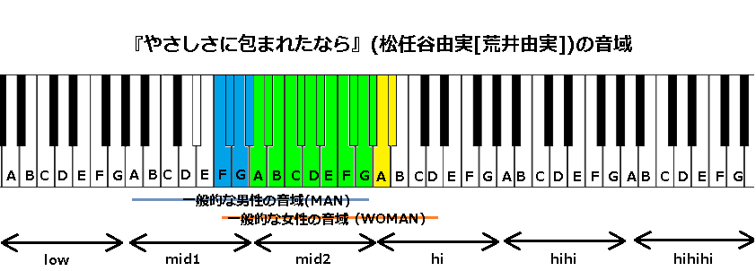 やさしさに包まれたなら 松任谷由実 荒井由実 の音域 魔女の宅急便 Ed曲 J Pop 音域の沼