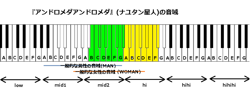 アンドロメダアンドロメダ 初音ミク ナユタン星人 の音域