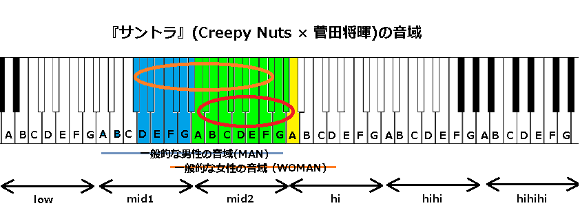 サントラ Creepy Nuts 菅田将暉 の音域