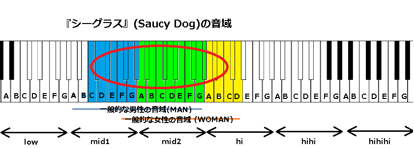 シーグラス Saucy Dog の音域 J Pop 音域の沼