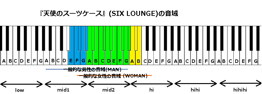 天使のスーツケース Six Lounge の音域 J Pop 音域の沼