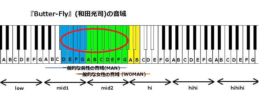 Butter Fly 和田光司 の音域 アニメ デジモンアドベンチャー Op曲 J Pop 音域の沼