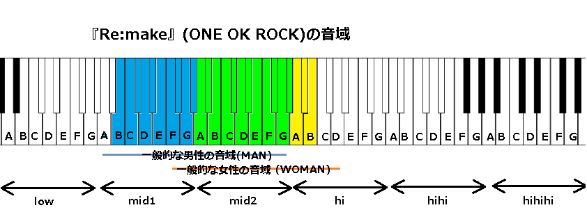 Re Make One Ok Rock の音域 J Popの音域を詳しく調べる