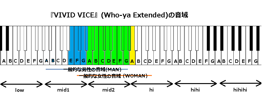 『VIVID VICE』(Who-ya Extended)の音域