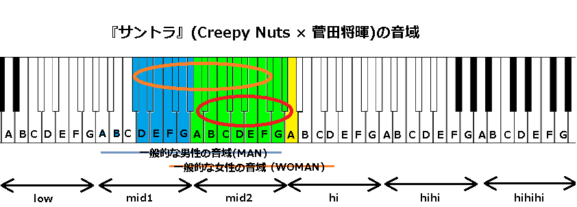 『サントラ』(Creepy Nuts × 菅田将暉)の音域