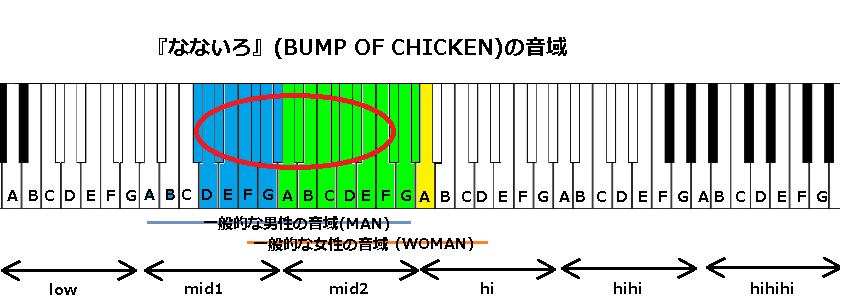 なないろ Bump Of Chicken の音域 おかえりモネ 主題歌 J Pop 音域の沼