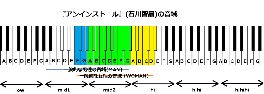 アンインストール 石川智晶 の音域