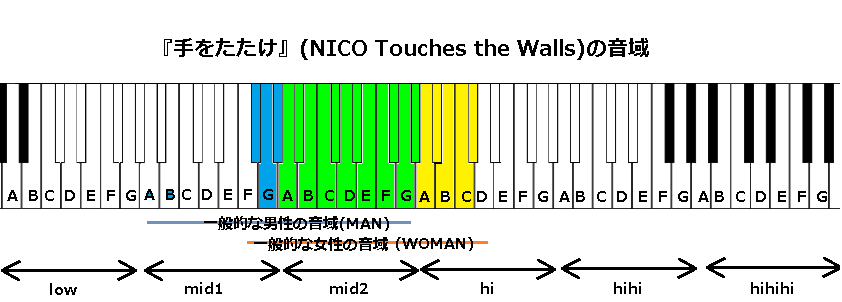 手をたたけ Nico Touches The Walls の音域 J Pop 音域の沼