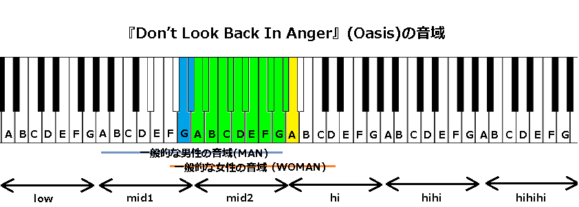 Don T Look Back In Anger Oasis の音域 J Pop 音域の沼
