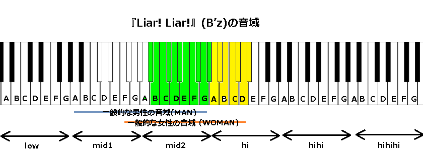 Liar Liar B Z の音域 J Pop 音域の沼