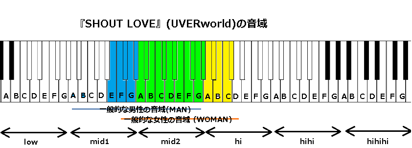 Shout Love Uverworld の音域 J Pop 音域の沼