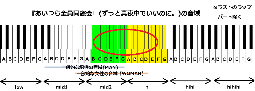 あいつら全員同窓会 ずっと真夜中でいいのに の音域