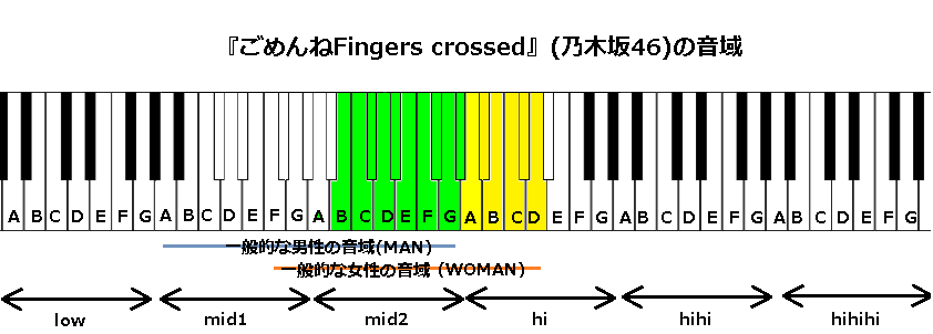 ごめんねfingers Crossed 乃木坂46 の音域 J Pop 音域の沼