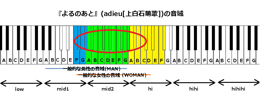 よるのあと Adieu 上白石萌歌 の音域 J Pop 音域の沼