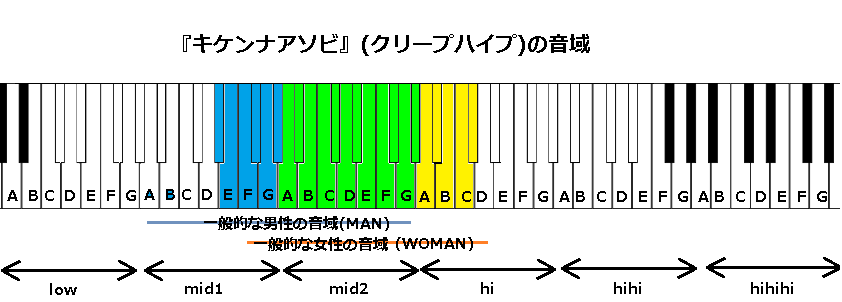 キケンナアソビ クリープハイプ の音域