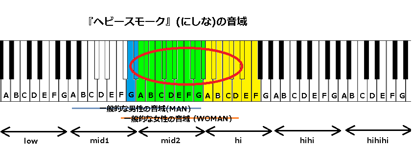 ヘビースモーク にしな の音域